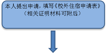 本人提出申请，填写《校外住宿申请表》
（相关证明材料可附后）


